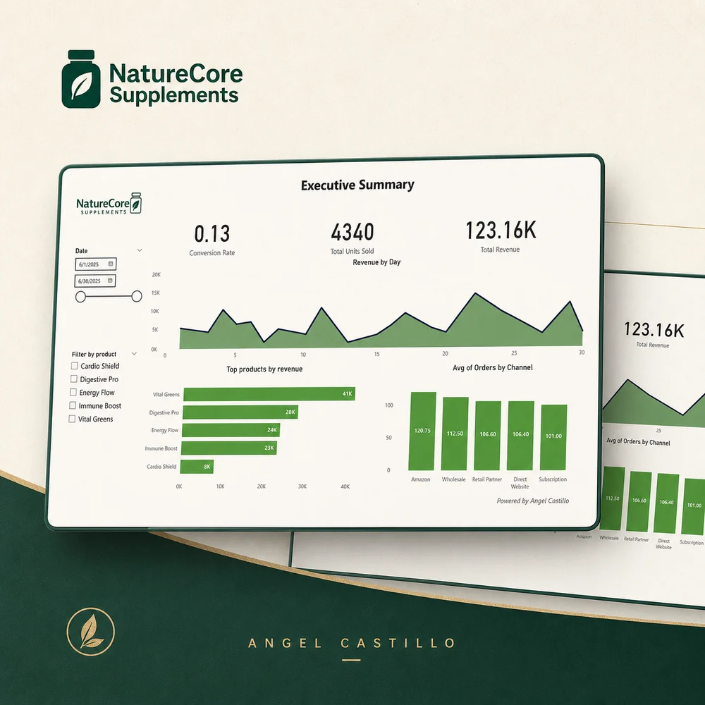 NatureCore Supplements Power BI dashboard concept showing an executive summary, filters, trend lines, and channel performance charts.